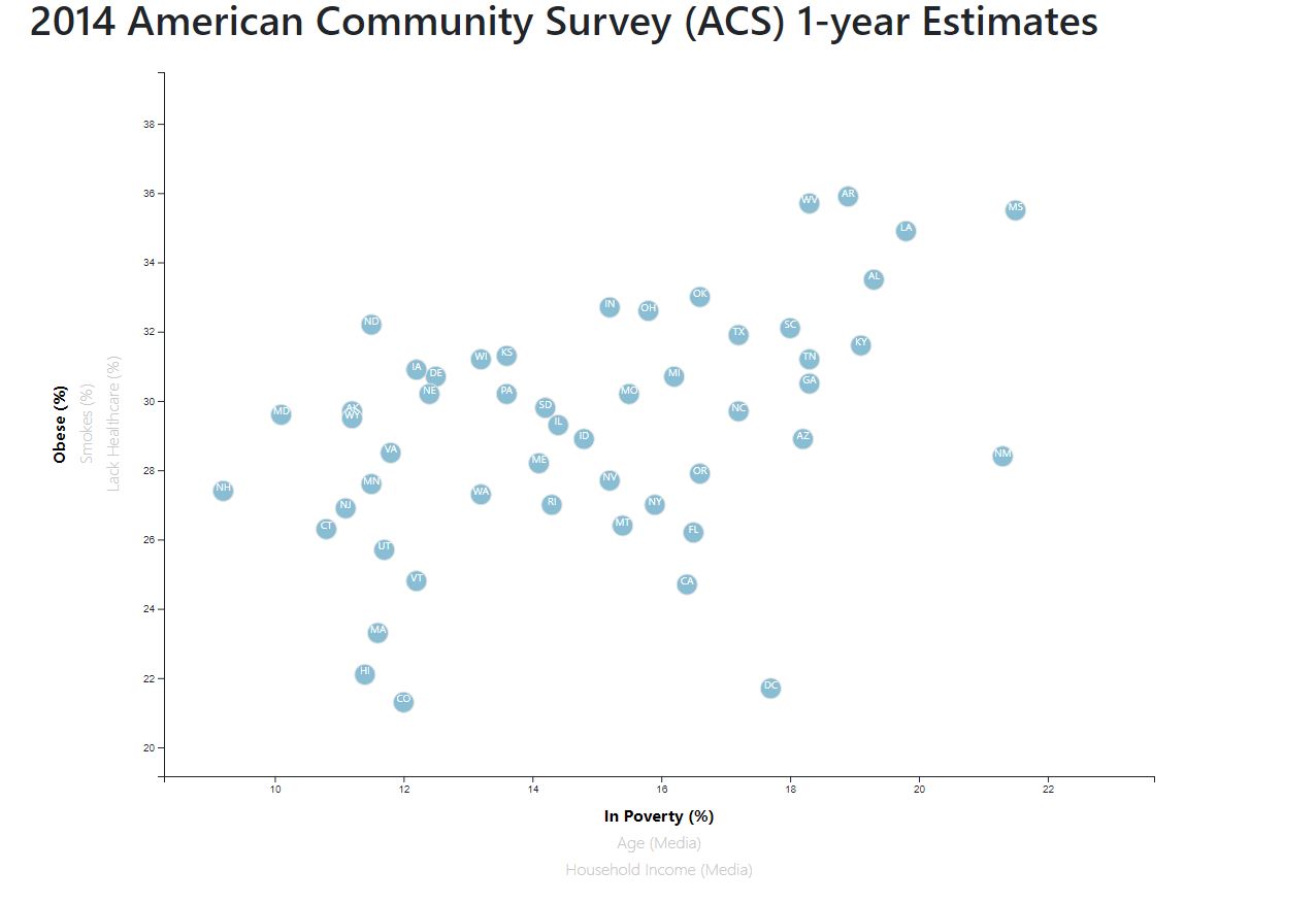 2014 ACS Scatterplot