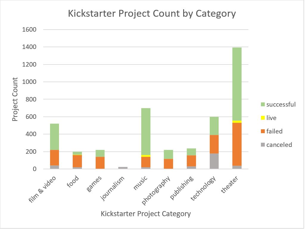 Kickstarter Projects